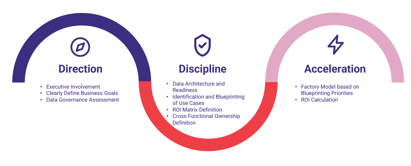 SporaTek Launch Point Framework diagram showing the three pillars of Direction, Discipline, and Acceleration for enterprise AI transformation