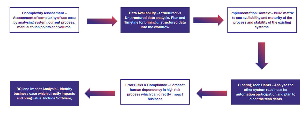 SporaTek Launch Point use case selection criteria diagram showing the six-parameter evaluation process for prioritising automation use cases