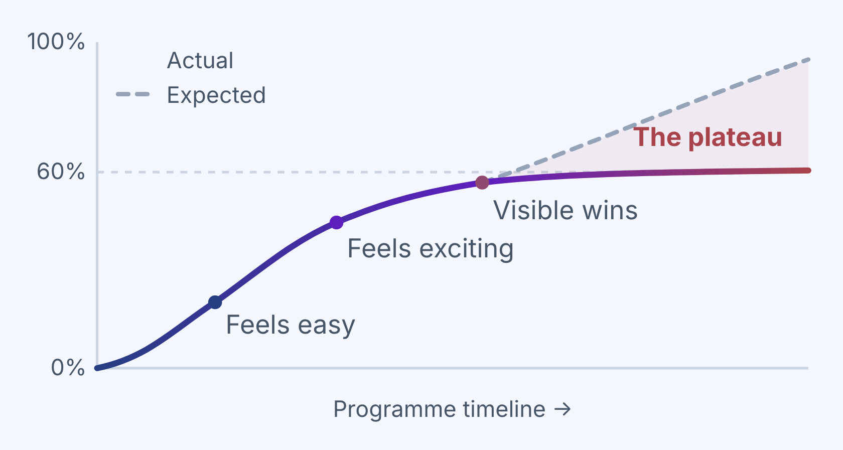 Line chart of automations reaching production over a programme's life. The line climbs steeply past markers labelled feels easy, feels exciting and visible wins, then flattens just above the 60% mark, falling short of a dashed line showing where the programme expected to be. The gap between the two is shaded and labelled the plateau.
